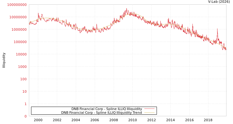 graph of DNB Financial Corp ILLIQ-SMEM