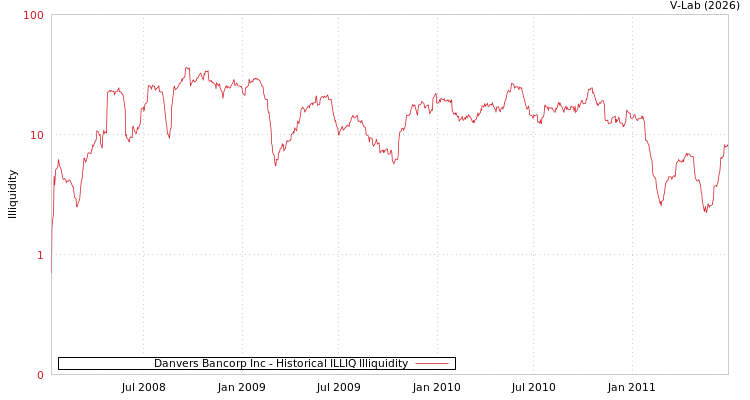 graph of Danvers Bancorp Inc ILLIQ-HIST