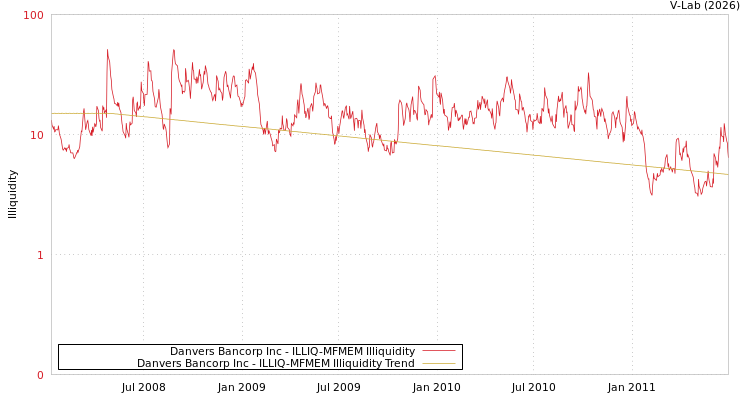 graph of Danvers Bancorp Inc ILLIQ-MFMEM