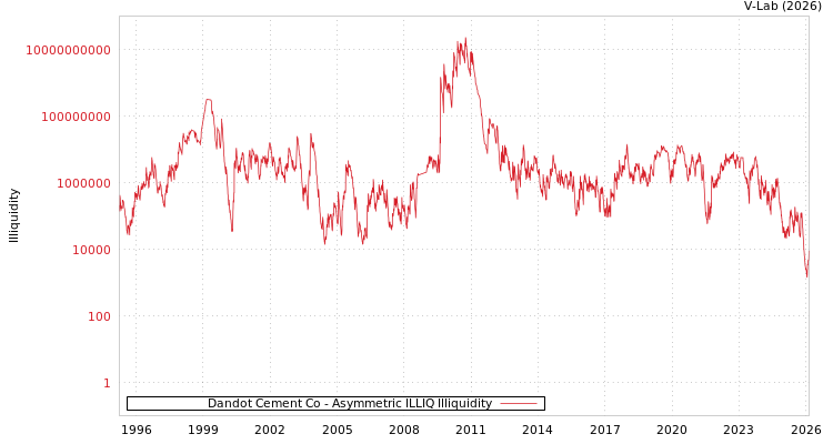 graph of Dandot Cement Co ILLIQ-AMEM