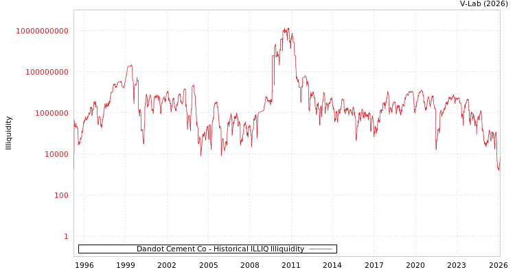 graph of Dandot Cement Co ILLIQ-HIST