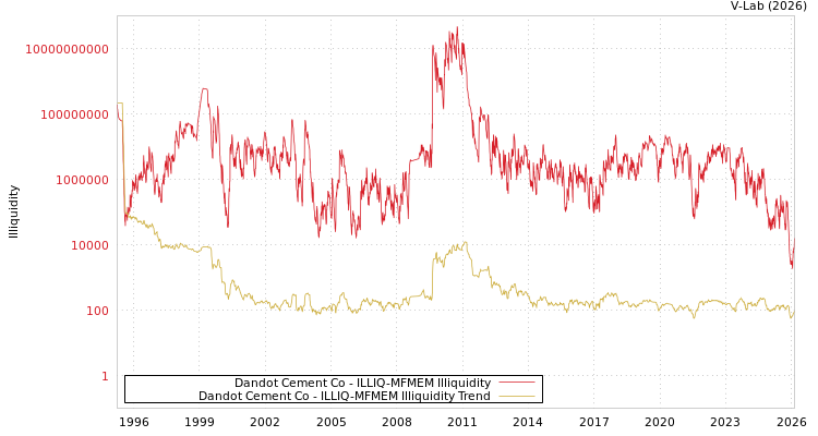 graph of Dandot Cement Co ILLIQ-MFMEM