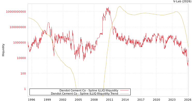 graph of Dandot Cement Co ILLIQ-SMEM