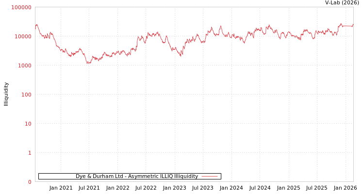 graph of Dye & Durham Ltd ILLIQ-AMEM