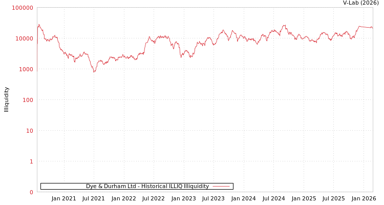 graph of Dye & Durham Ltd ILLIQ-HIST