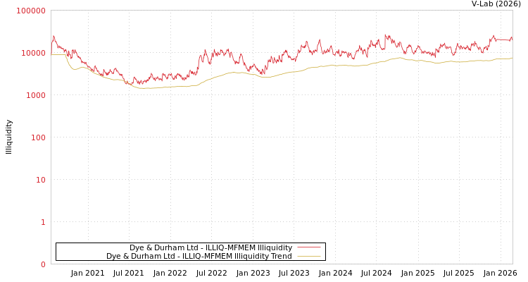 graph of Dye & Durham Ltd ILLIQ-MFMEM