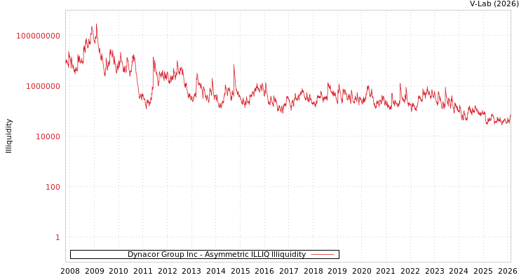 graph of Dynacor Group Inc ILLIQ-AMEM