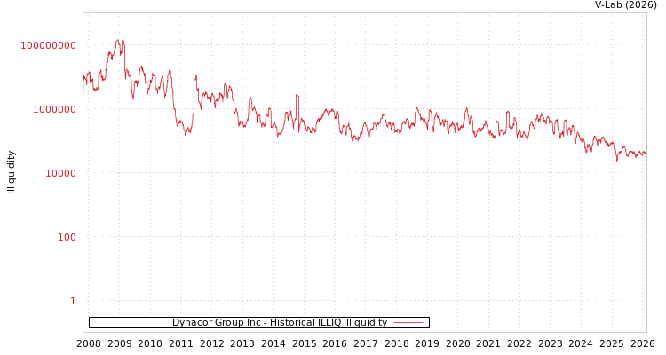 graph of Dynacor Group Inc ILLIQ-HIST