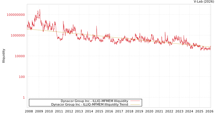 graph of Dynacor Group Inc ILLIQ-MFMEM