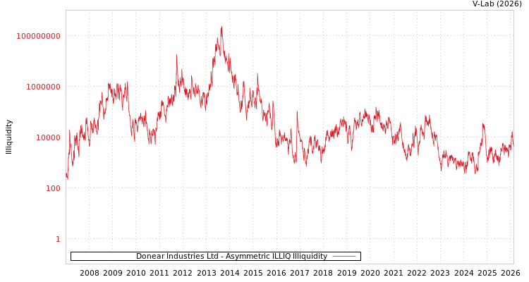 graph of Donear Industries Ltd ILLIQ-AMEM