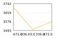 Impact of return on liquidity tomorrow