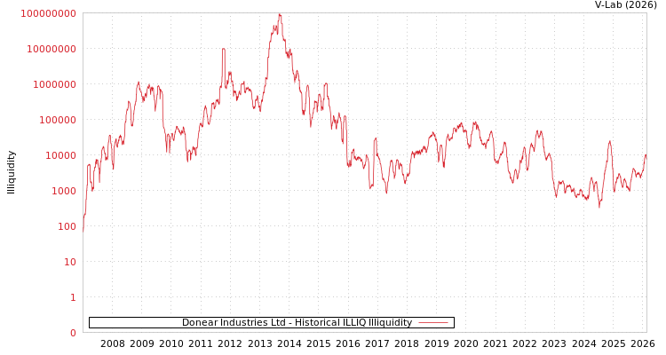 graph of Donear Industries Ltd ILLIQ-HIST