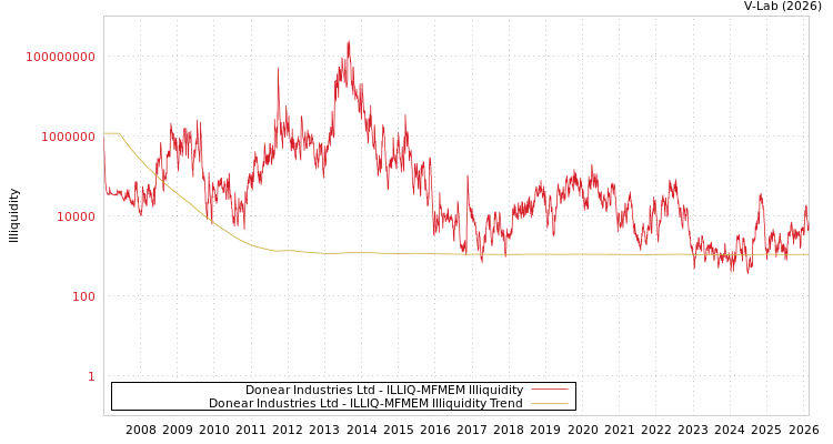 graph of Donear Industries Ltd ILLIQ-MFMEM