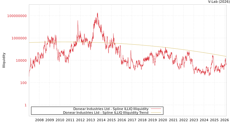 graph of Donear Industries Ltd ILLIQ-SMEM