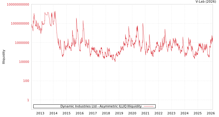 graph of Dynamic Industries Ltd ILLIQ-AMEM