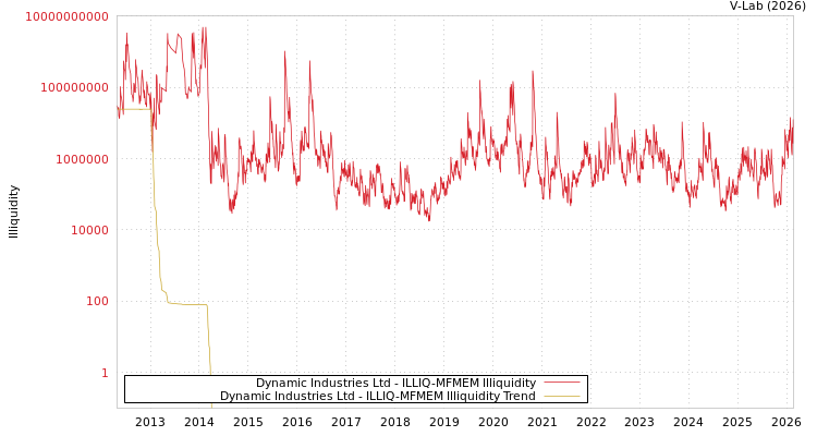 graph of Dynamic Industries Ltd ILLIQ-MFMEM