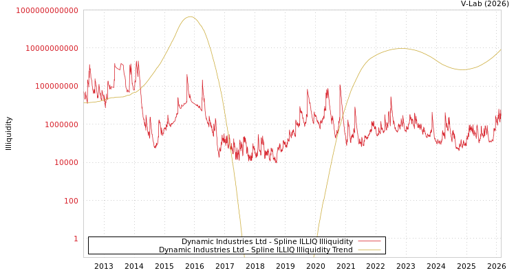 graph of Dynamic Industries Ltd ILLIQ-SMEM