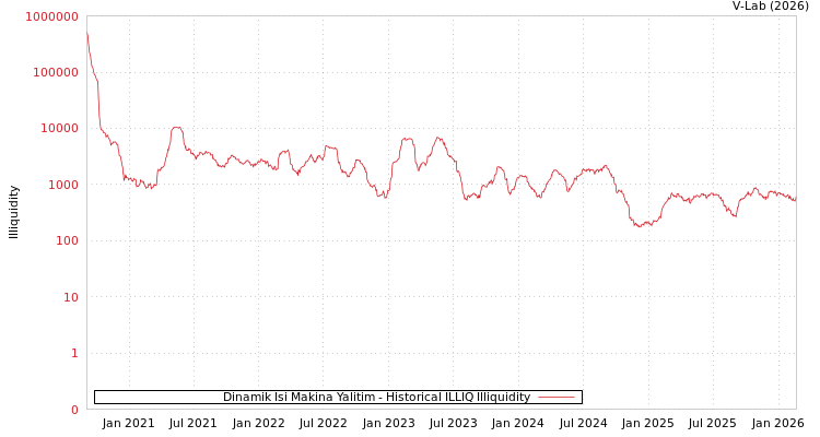 graph of Dinamik Isi Makina Yalitim ILLIQ-HIST