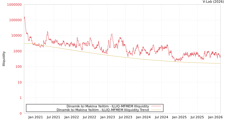 graph of Dinamik Isi Makina Yalitim ILLIQ-MFMEM