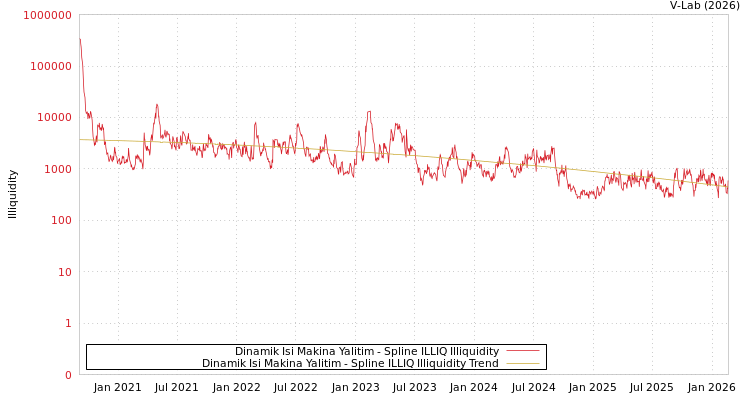 graph of Dinamik Isi Makina Yalitim ILLIQ-SMEM