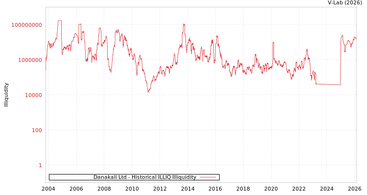 graph of Danakali Ltd ILLIQ-HIST