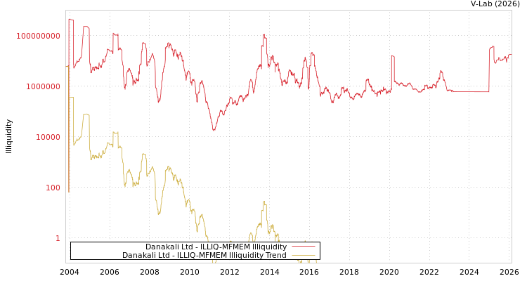 graph of Danakali Ltd ILLIQ-MFMEM