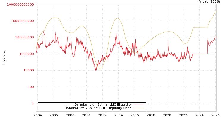 graph of Danakali Ltd ILLIQ-SMEM