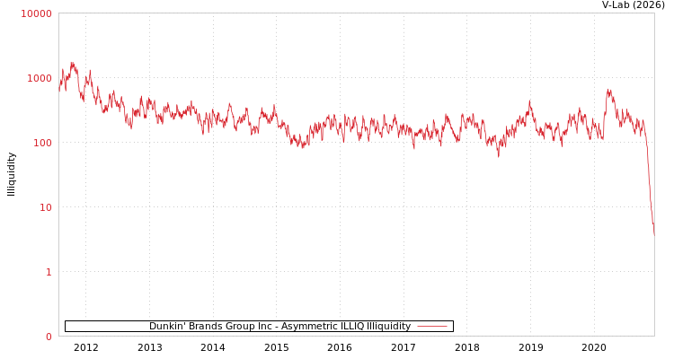 graph of Dunkin' Brands Group Inc ILLIQ-AMEM