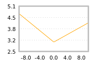 Impact of return on liquidity tomorrow