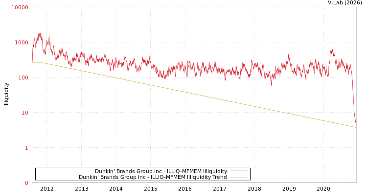 graph of Dunkin' Brands Group Inc ILLIQ-MFMEM