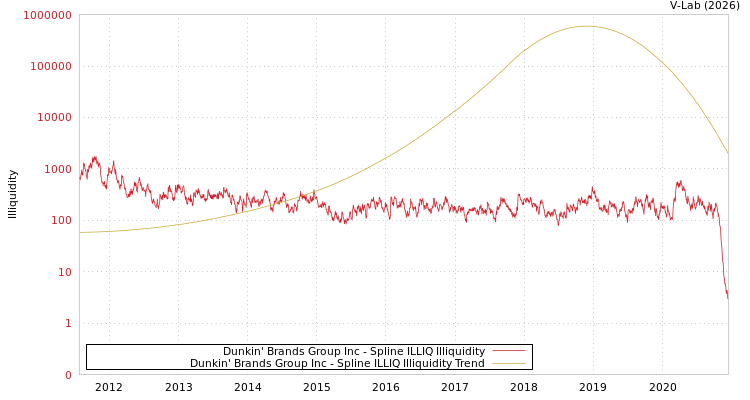 graph of Dunkin' Brands Group Inc ILLIQ-SMEM