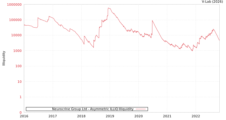 graph of Neurocrine Group Ltd ILLIQ-AMEM
