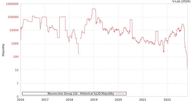 graph of Neurocrine Group Ltd ILLIQ-HIST