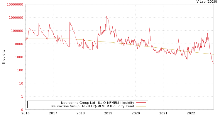 graph of Neurocrine Group Ltd ILLIQ-MFMEM