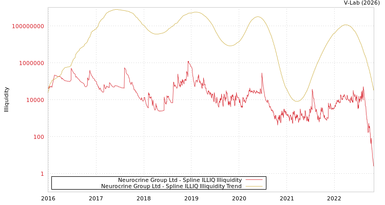graph of Neurocrine Group Ltd ILLIQ-SMEM