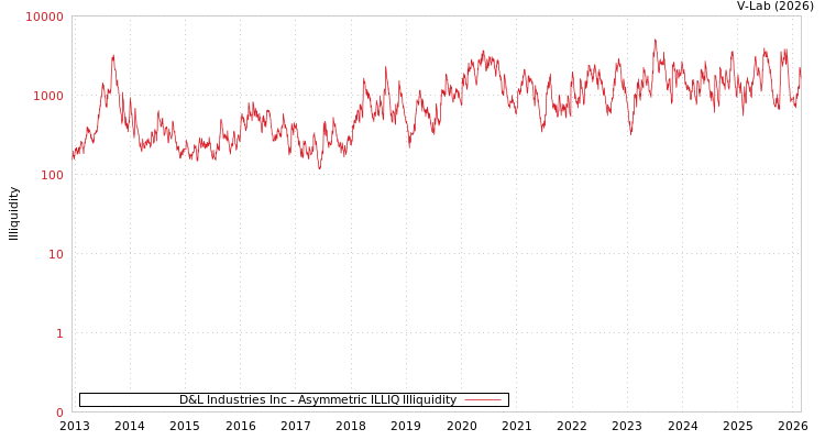 graph of D&L Industries Inc ILLIQ-AMEM