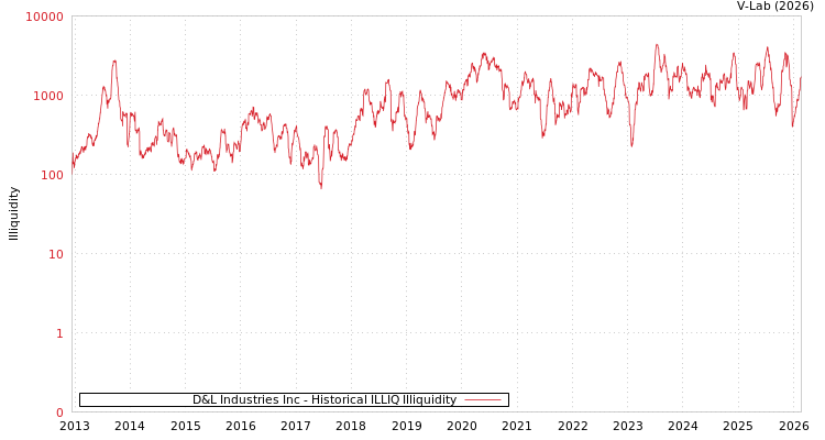 graph of D&L Industries Inc ILLIQ-HIST