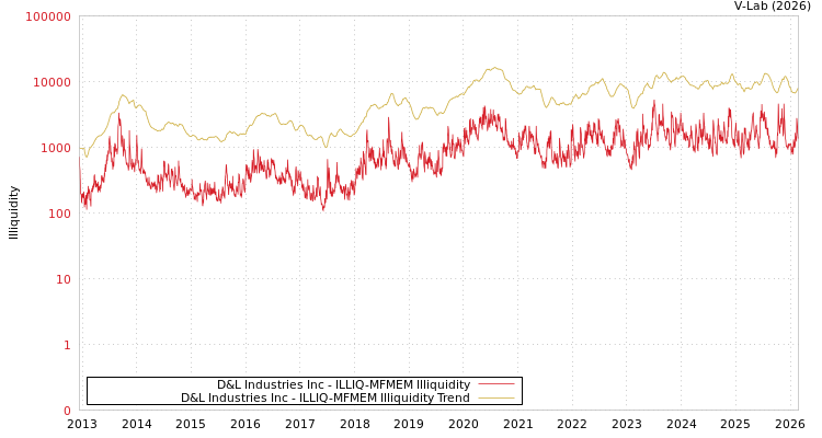 graph of D&L Industries Inc ILLIQ-MFMEM