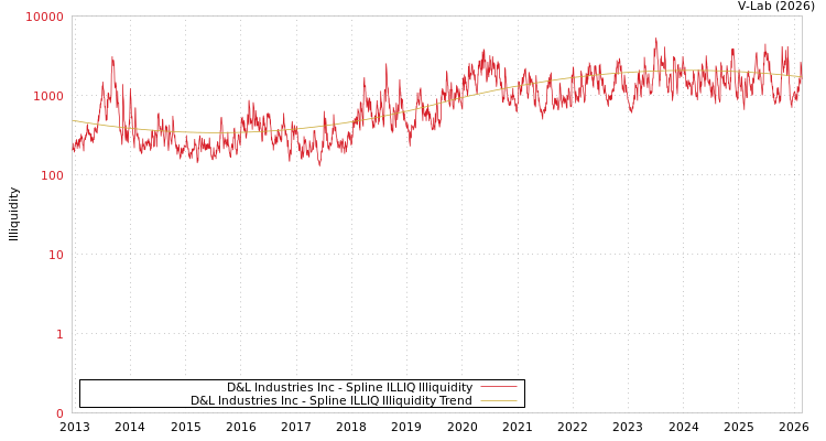 graph of D&L Industries Inc ILLIQ-SMEM
