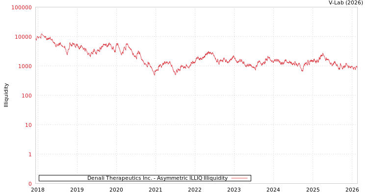 graph of Denali Therapeutics Inc. ILLIQ-AMEM