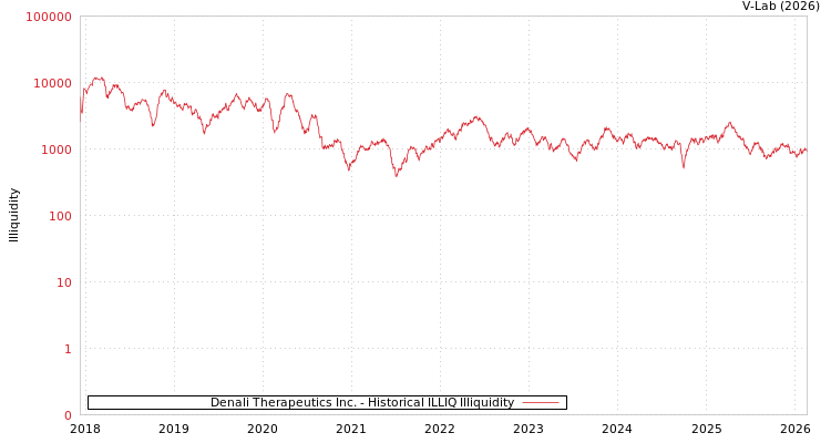 graph of Denali Therapeutics Inc. ILLIQ-HIST