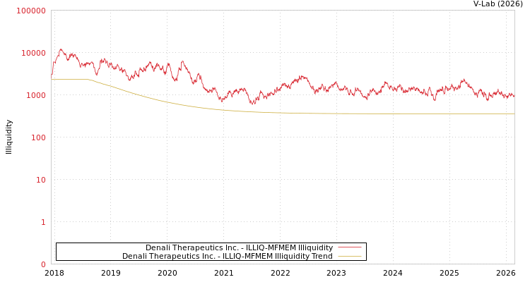 graph of Denali Therapeutics Inc. ILLIQ-MFMEM