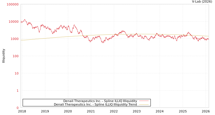 graph of Denali Therapeutics Inc. ILLIQ-SMEM