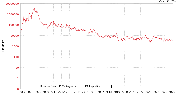 graph of Dunelm Group PLC ILLIQ-AMEM