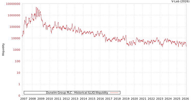graph of Dunelm Group PLC ILLIQ-HIST