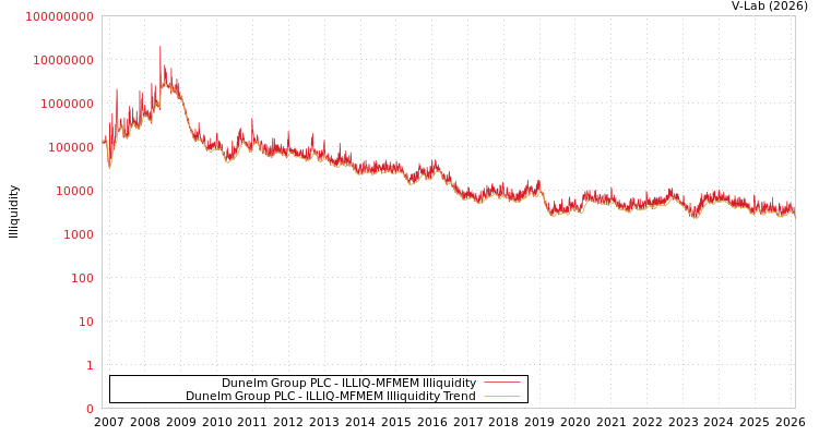 graph of Dunelm Group PLC ILLIQ-MFMEM