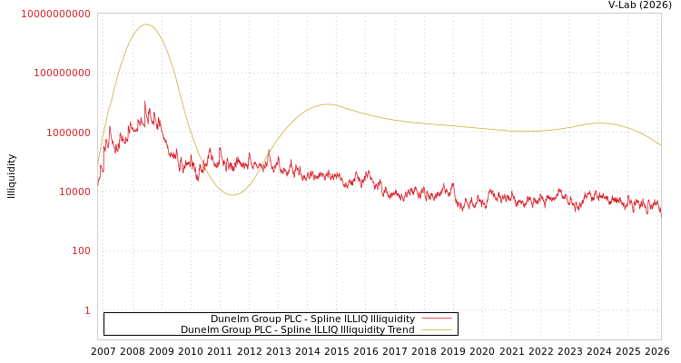 graph of Dunelm Group PLC ILLIQ-SMEM