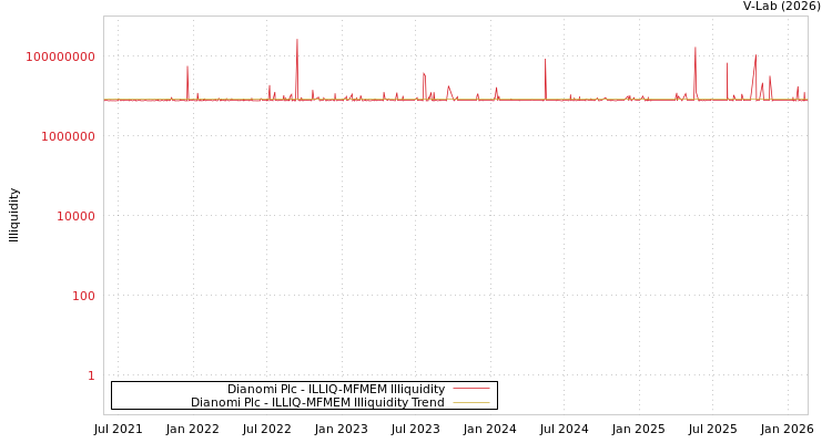 graph of Dianomi Plc ILLIQ-MFMEM