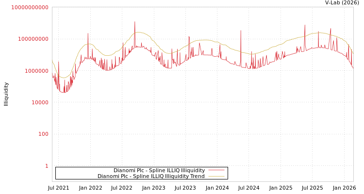 graph of Dianomi Plc ILLIQ-SMEM