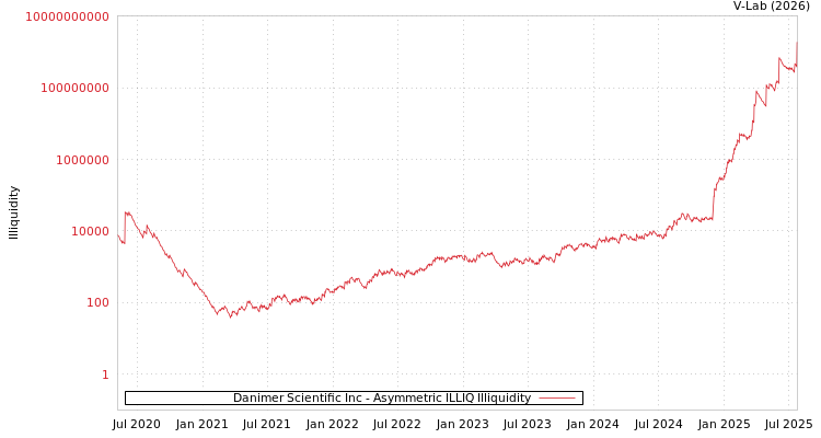 graph of Danimer Scientific Inc ILLIQ-AMEM